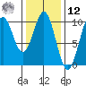 Pole Anchorage tide chart for Wednesday, February 12, 2025