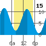 Pole Anchorage tide chart for Saturday, February 15, 2025