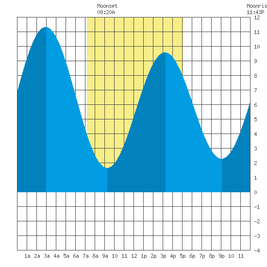 Pole Anchorage tide chart for Monday, February 17, 2025