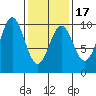 Pole Anchorage tide chart for Monday, February 17, 2025