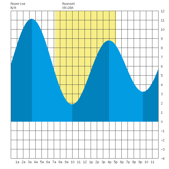 Pole Anchorage tide chart for Tuesday, February 18, 2025