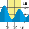 Pole Anchorage tide chart for Tuesday, February 18, 2025