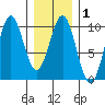 Pole Anchorage tide chart for Saturday, February 1, 2025