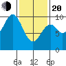 Pole Anchorage tide chart for Thursday, February 20, 2025