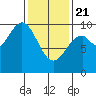 Pole Anchorage tide chart for Friday, February 21, 2025