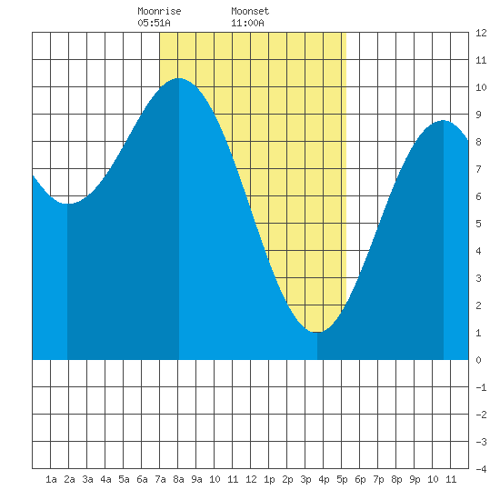 Pole Anchorage tide chart for Sunday, February 23, 2025