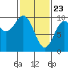 Pole Anchorage tide chart for Sunday, February 23, 2025