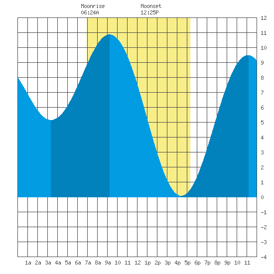 Pole Anchorage tide chart for Monday, February 24, 2025