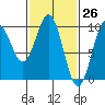 Pole Anchorage tide chart for Wednesday, February 26, 2025