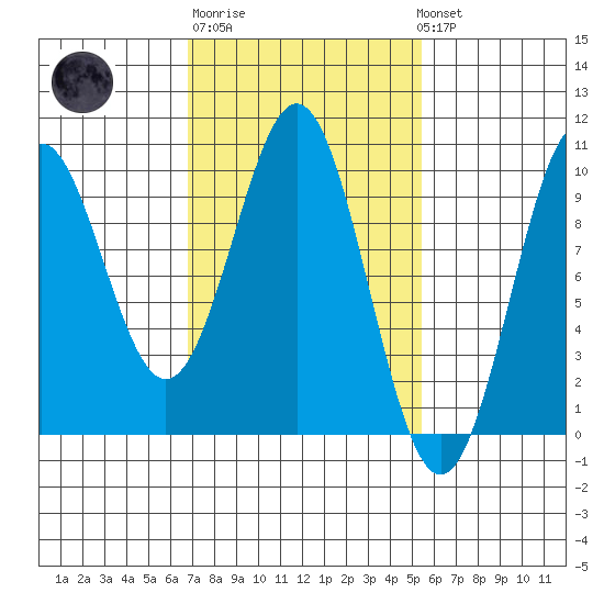 Pole Anchorage tide chart for Thursday, February 27, 2025