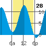 Pole Anchorage tide chart for Friday, February 28, 2025
