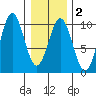 Pole Anchorage tide chart for Sunday, February 2, 2025