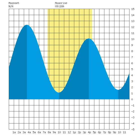 Pole Anchorage tide chart for Monday, February 3, 2025