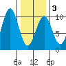 Pole Anchorage tide chart for Monday, February 3, 2025