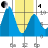 Pole Anchorage tide chart for Tuesday, February 4, 2025