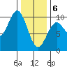 Pole Anchorage tide chart for Thursday, February 6, 2025