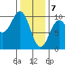 Pole Anchorage tide chart for Friday, February 7, 2025
