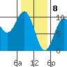 Pole Anchorage tide chart for Saturday, February 8, 2025