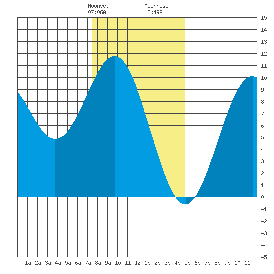 Pole Anchorage tide chart for Sunday, February 9, 2025