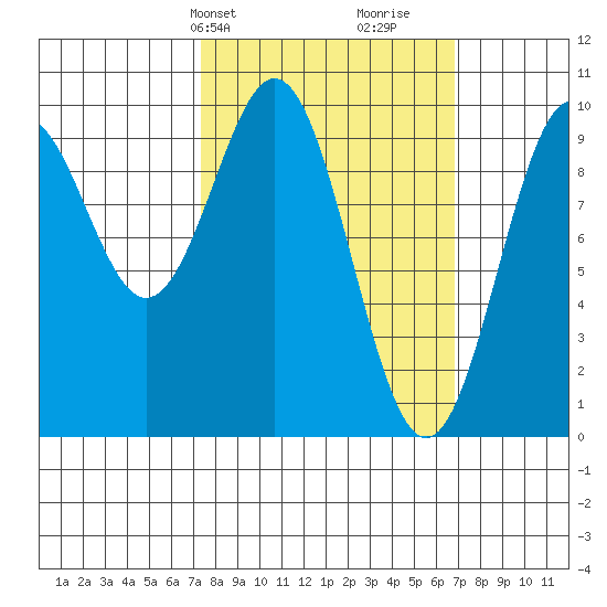 Pole Anchorage tide chart for Monday, March 10, 2025