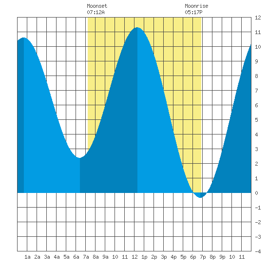 Pole Anchorage tide chart for Wednesday, March 12, 2025
