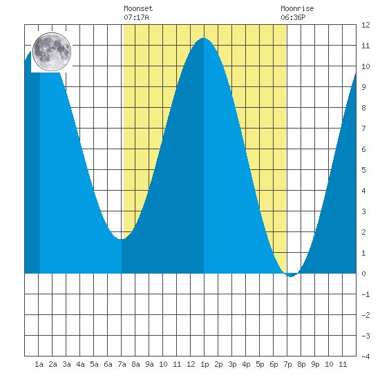 Pole Anchorage tide chart for Thursday, March 13, 2025