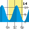 Pole Anchorage tide chart for Friday, March 14, 2025