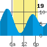 Pole Anchorage tide chart for Wednesday, March 19, 2025