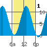 Pole Anchorage tide chart for Saturday, March 1, 2025