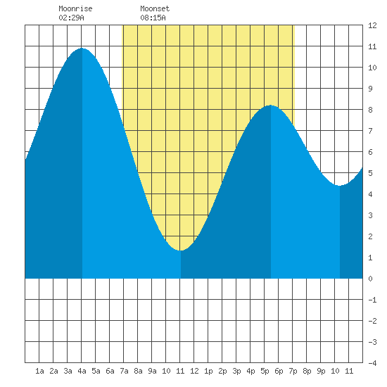 Pole Anchorage tide chart for Thursday, March 20, 2025