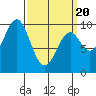 Pole Anchorage tide chart for Thursday, March 20, 2025