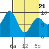 Pole Anchorage tide chart for Friday, March 21, 2025