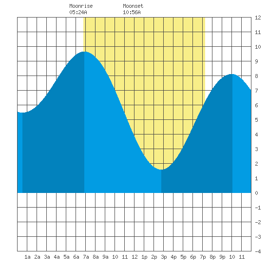 Pole Anchorage tide chart for Sunday, March 23, 2025