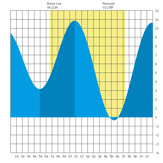 Pole Anchorage tide chart for Wednesday, March 26, 2025