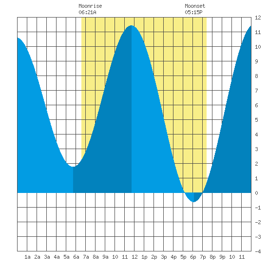 Pole Anchorage tide chart for Thursday, March 27, 2025