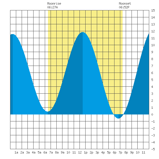 Pole Anchorage tide chart for Friday, March 28, 2025