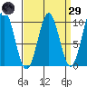 Pole Anchorage tide chart for Saturday, March 29, 2025