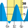 Pole Anchorage tide chart for Sunday, March 30, 2025