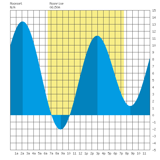 Pole Anchorage tide chart for Monday, March 31, 2025