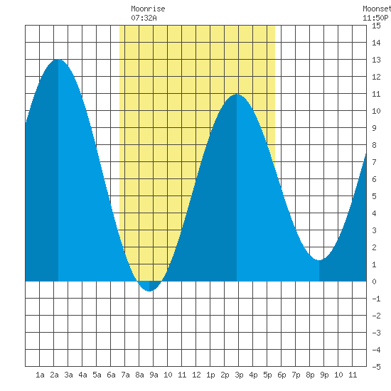 Pole Anchorage tide chart for Monday, March 3, 2025