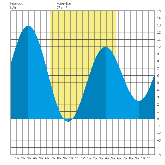 Pole Anchorage tide chart for Tuesday, March 4, 2025