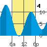 Pole Anchorage tide chart for Tuesday, March 4, 2025