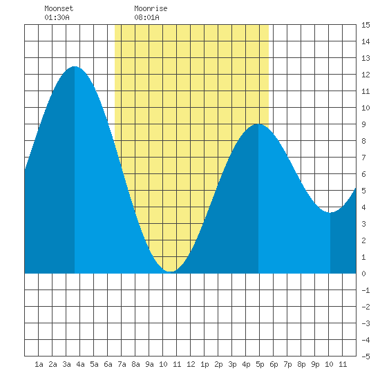 Pole Anchorage tide chart for Wednesday, March 5, 2025