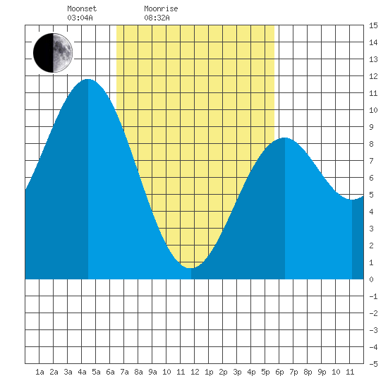 Pole Anchorage tide chart for Thursday, March 6, 2025