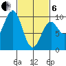 Pole Anchorage tide chart for Thursday, March 6, 2025
