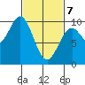 Pole Anchorage tide chart for Friday, March 7, 2025