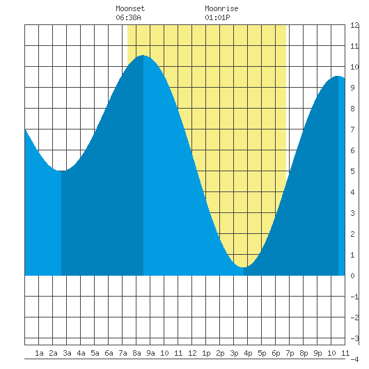 Pole Anchorage tide chart for Sunday, March 9, 2025