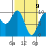 Pole Anchorage tide chart for Sunday, March 9, 2025