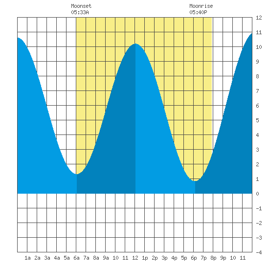 Pole Anchorage tide chart for Thursday, April 10, 2025