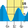 Pole Anchorage tide chart for Wednesday, April 16, 2025
